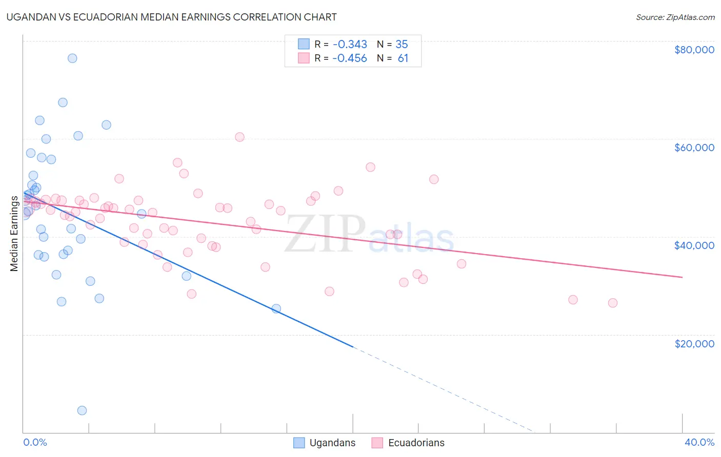 Ugandan vs Ecuadorian Median Earnings