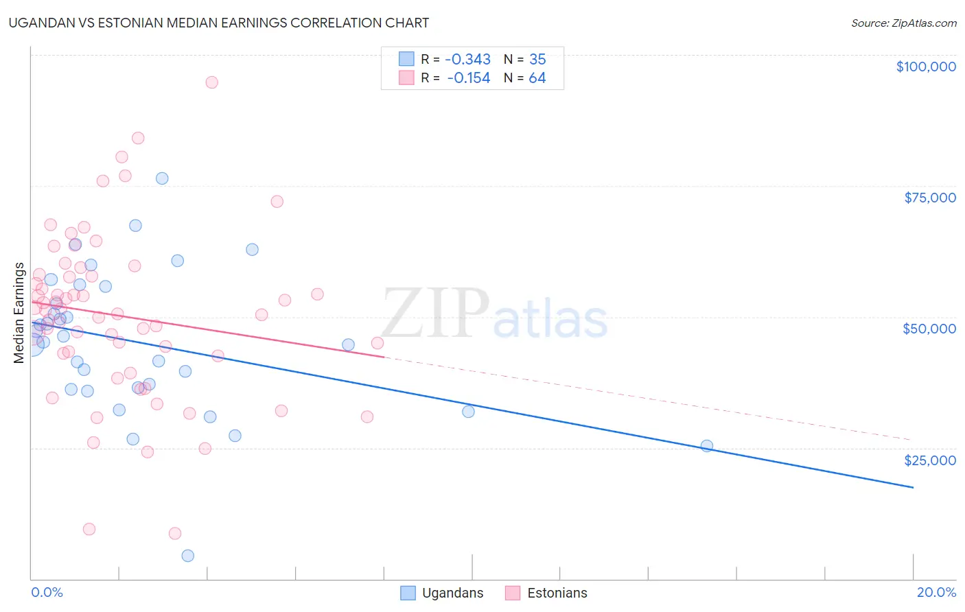 Ugandan vs Estonian Median Earnings