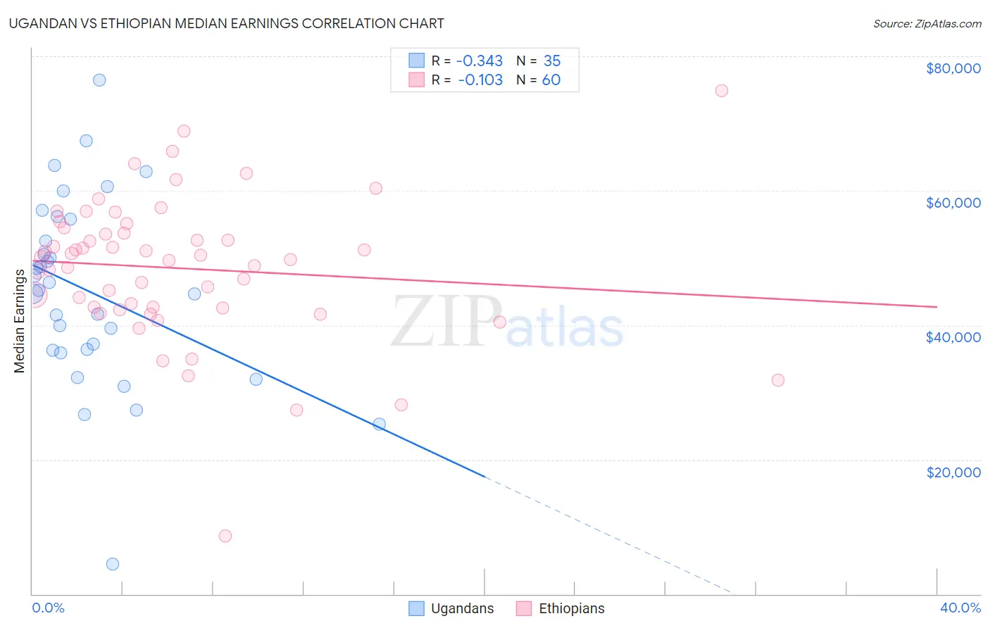 Ugandan vs Ethiopian Median Earnings