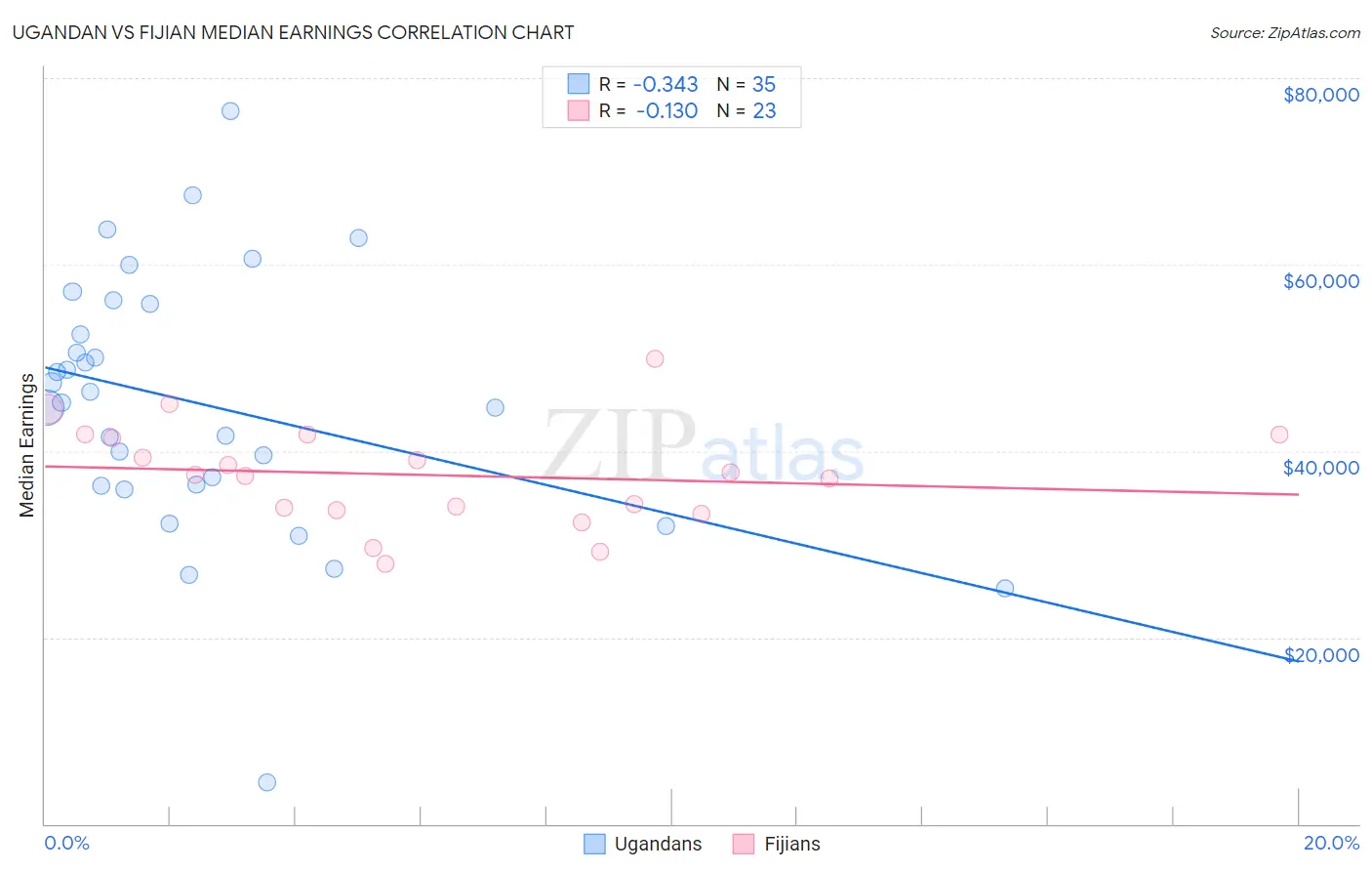 Ugandan vs Fijian Median Earnings