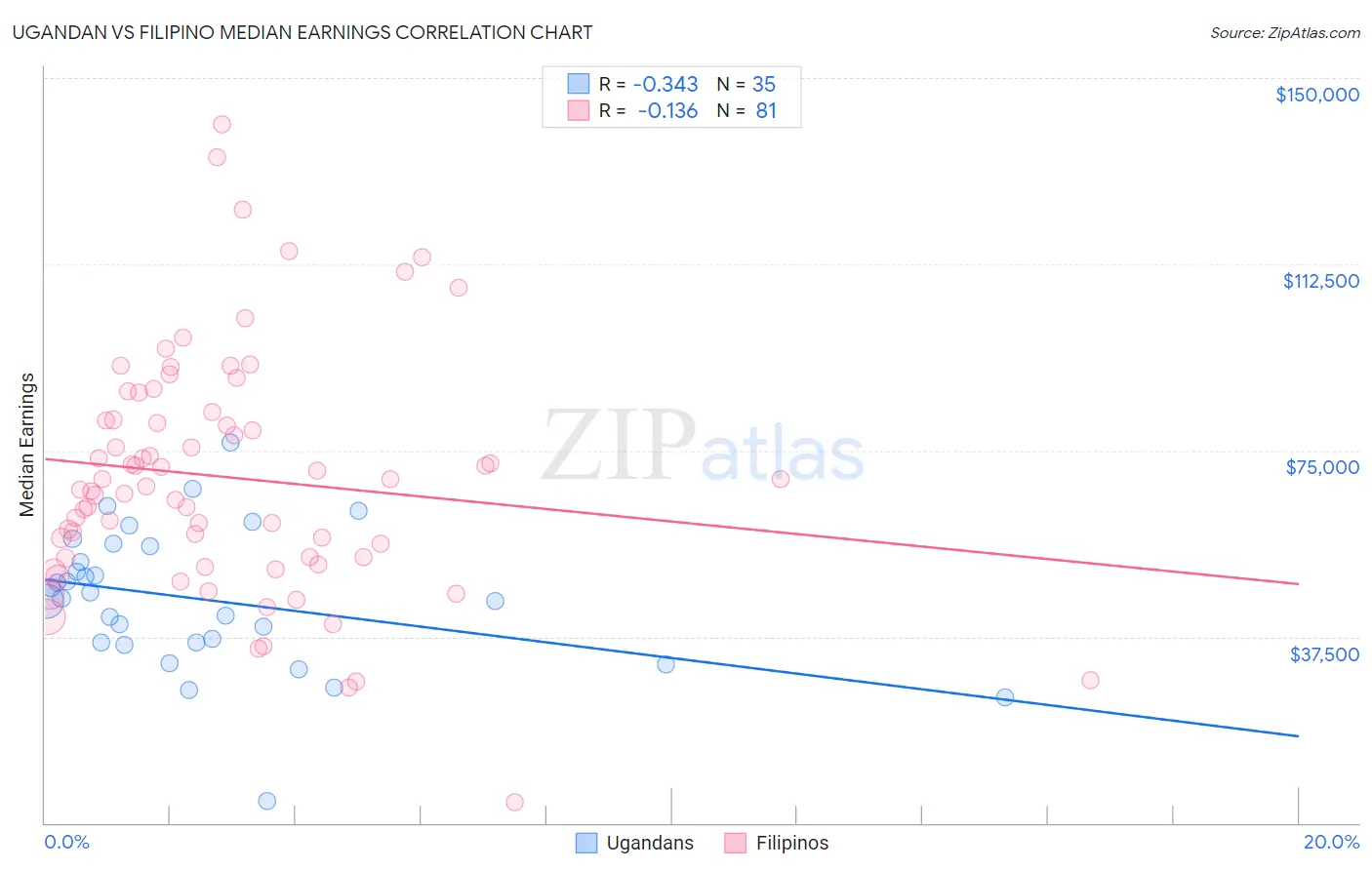 Ugandan vs Filipino Median Earnings