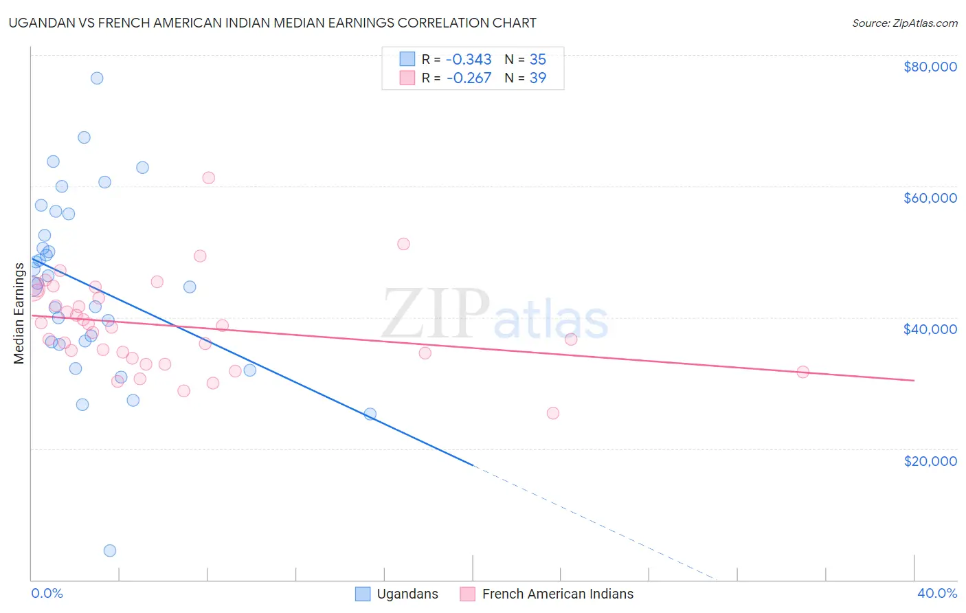 Ugandan vs French American Indian Median Earnings