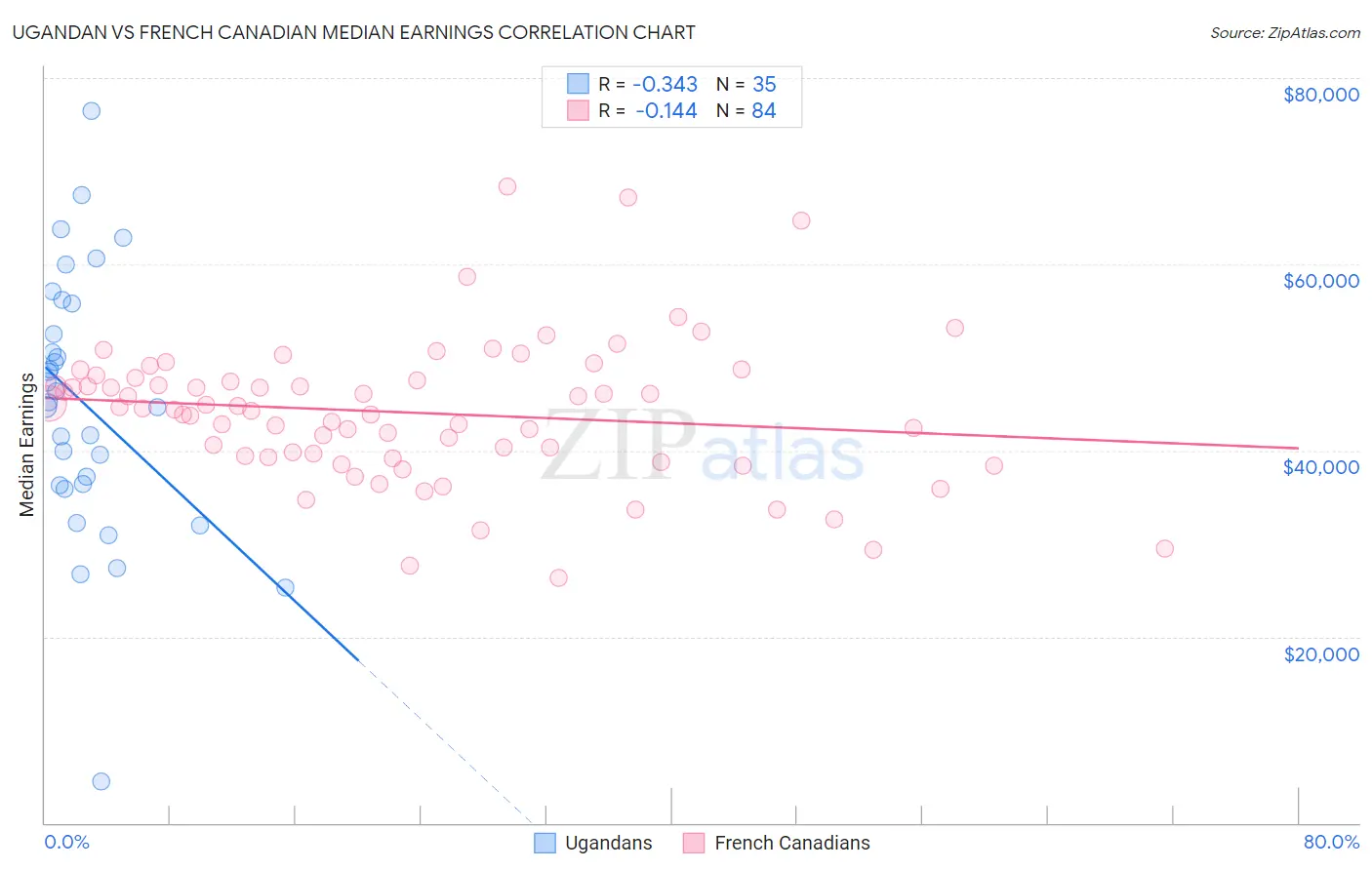 Ugandan vs French Canadian Median Earnings