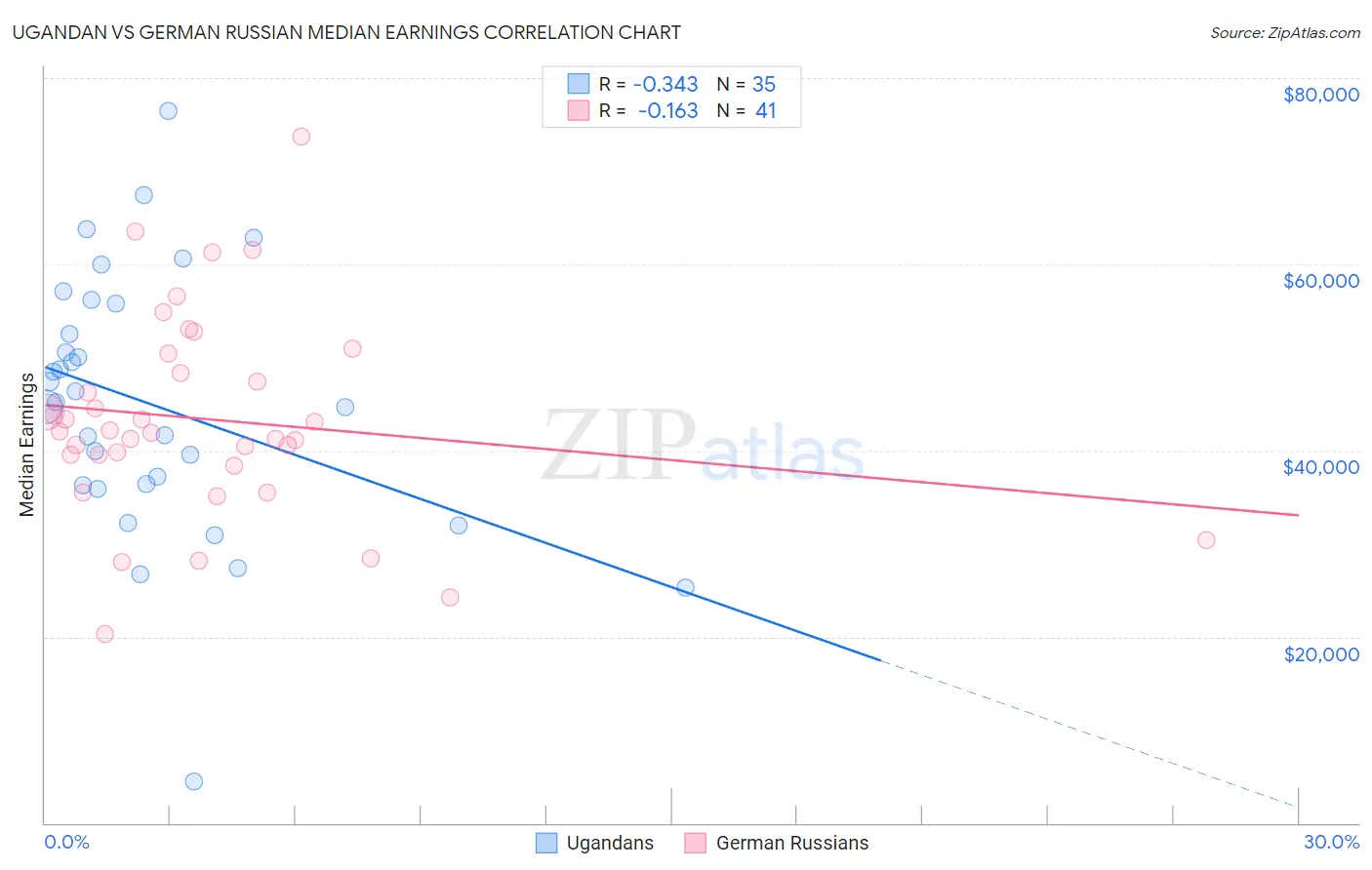 Ugandan vs German Russian Median Earnings