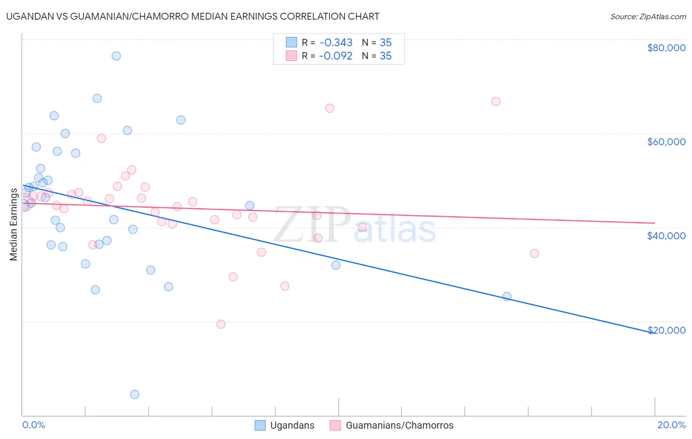 Ugandan vs Guamanian/Chamorro Median Earnings