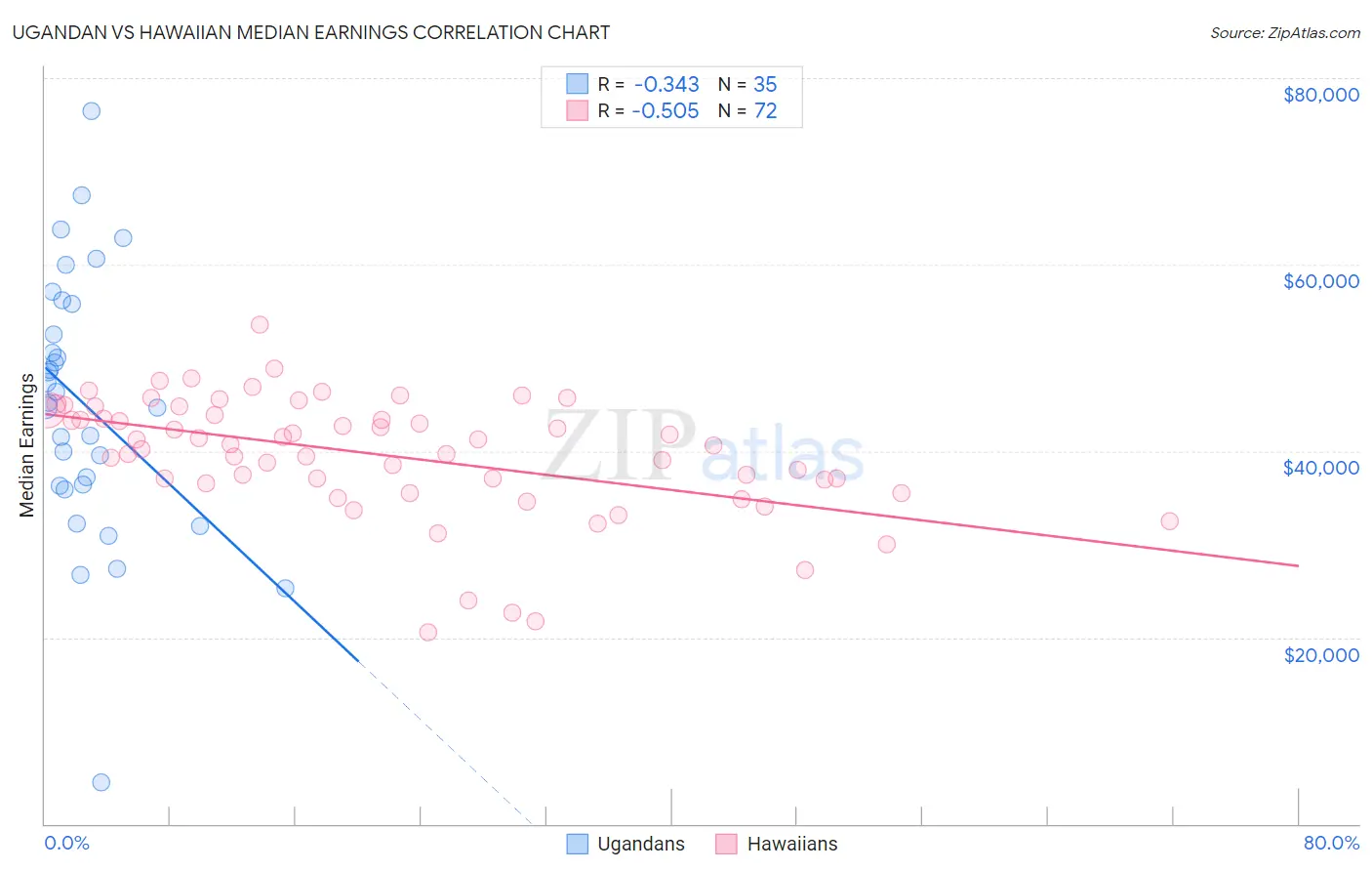 Ugandan vs Hawaiian Median Earnings
