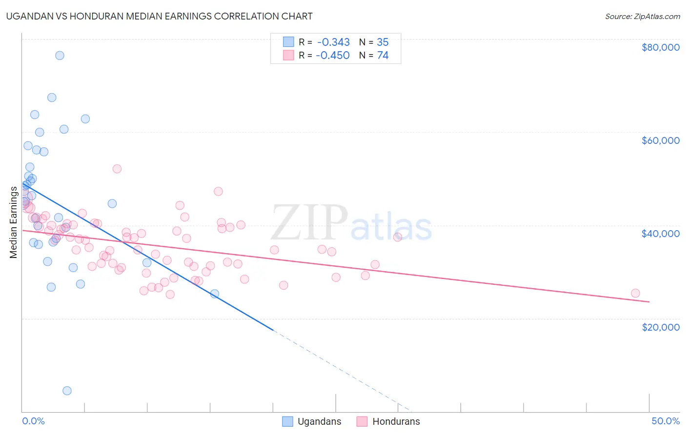 Ugandan vs Honduran Median Earnings