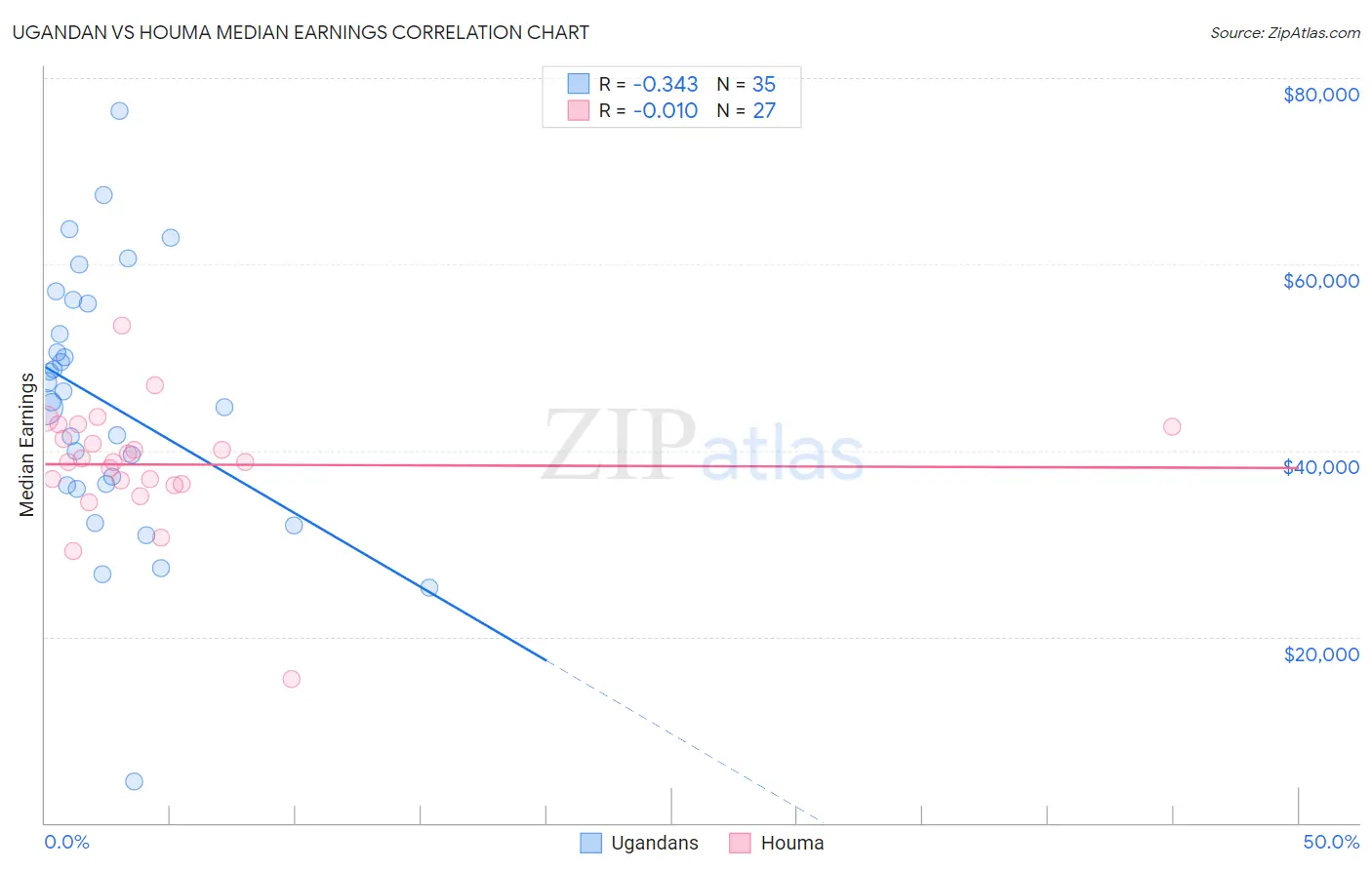 Ugandan vs Houma Median Earnings