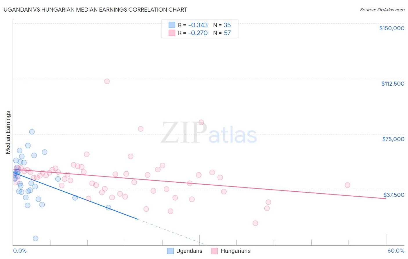 Ugandan vs Hungarian Median Earnings