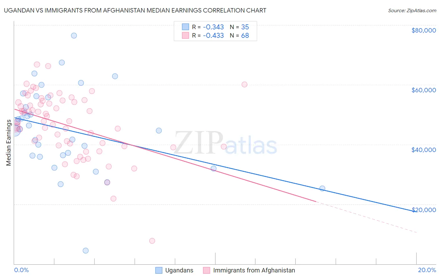 Ugandan vs Immigrants from Afghanistan Median Earnings