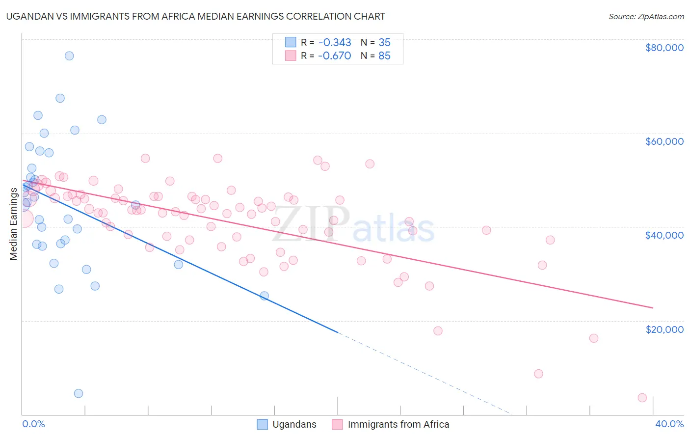 Ugandan vs Immigrants from Africa Median Earnings