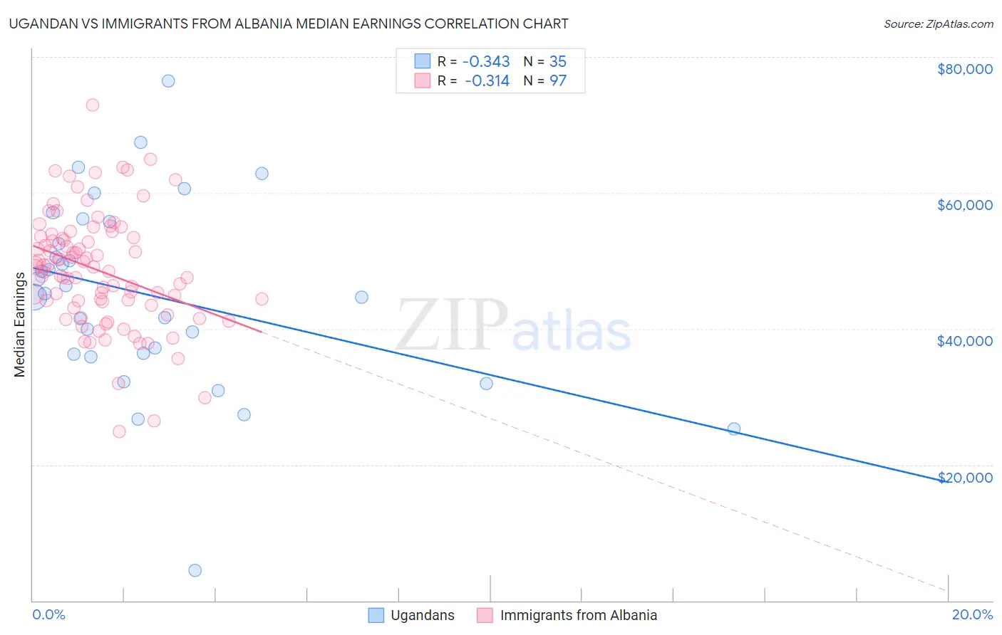 Ugandan vs Immigrants from Albania Median Earnings