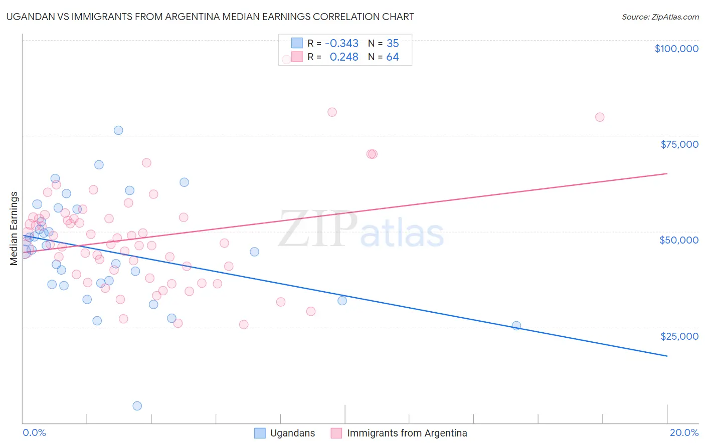 Ugandan vs Immigrants from Argentina Median Earnings