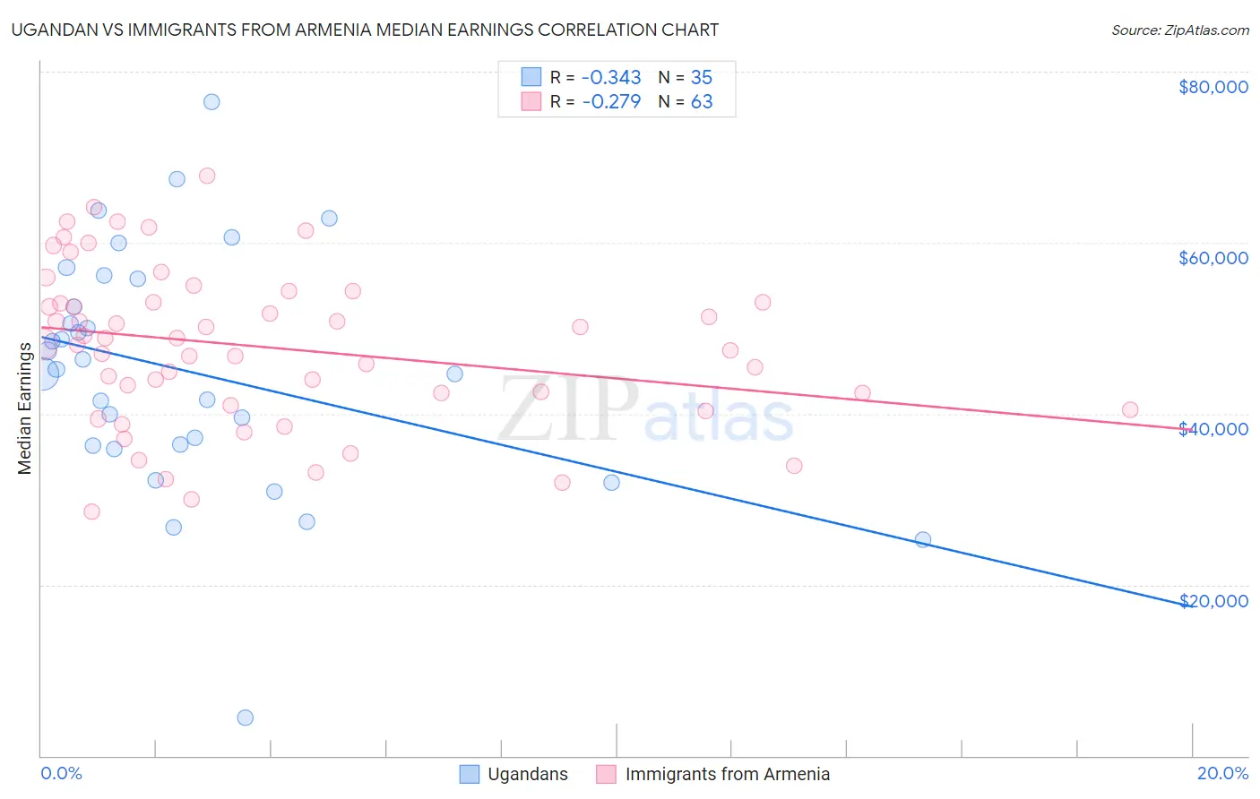 Ugandan vs Immigrants from Armenia Median Earnings