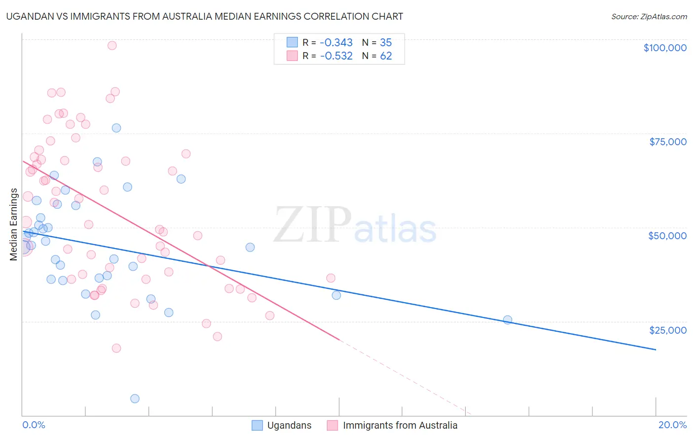 Ugandan vs Immigrants from Australia Median Earnings