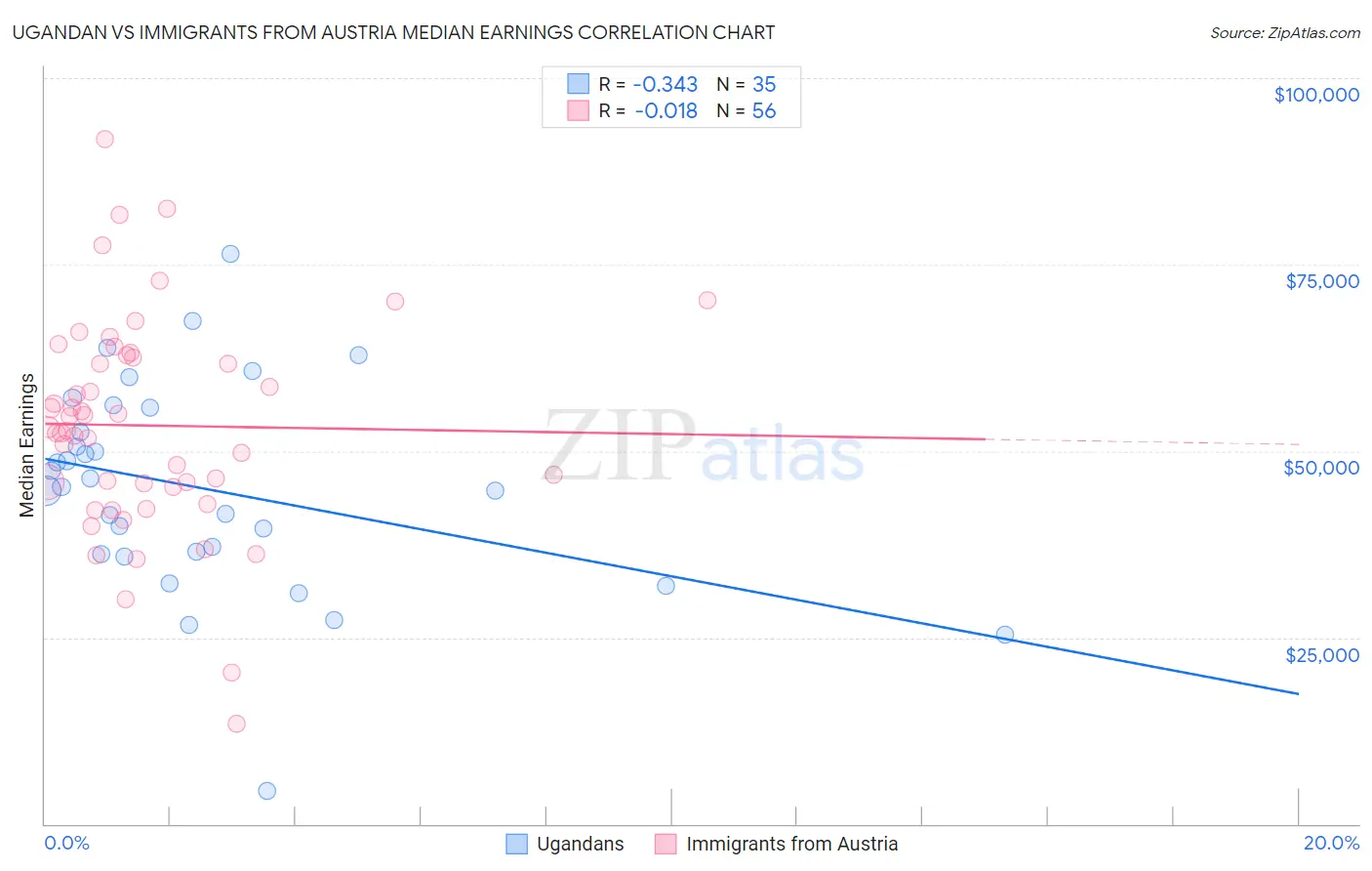 Ugandan vs Immigrants from Austria Median Earnings