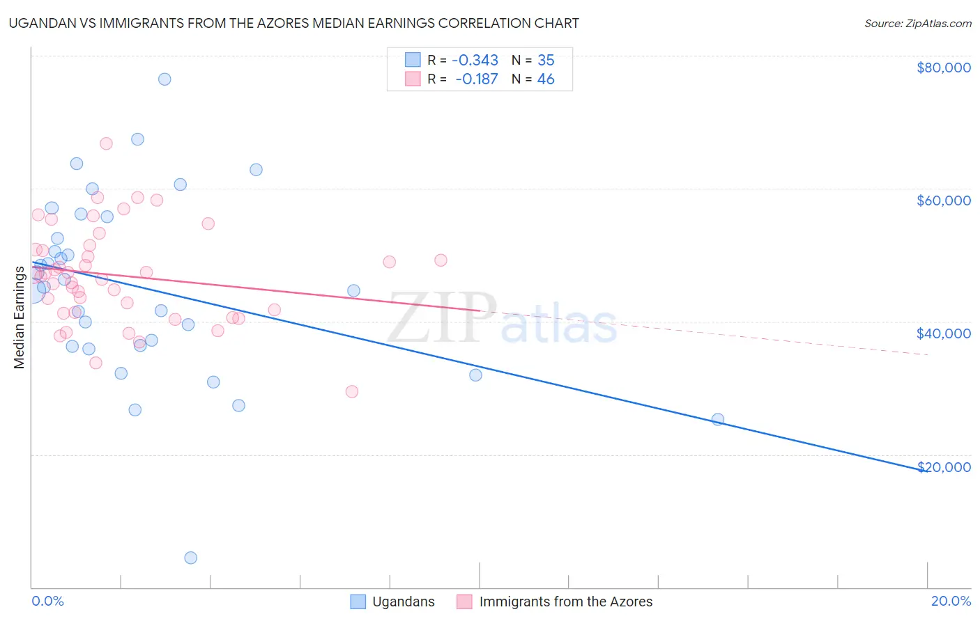 Ugandan vs Immigrants from the Azores Median Earnings