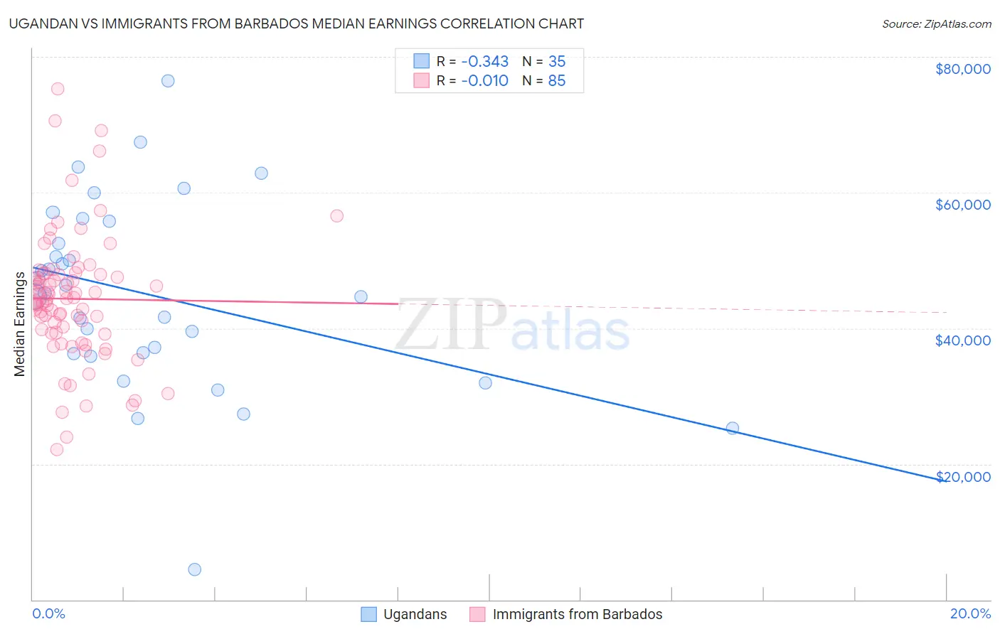 Ugandan vs Immigrants from Barbados Median Earnings