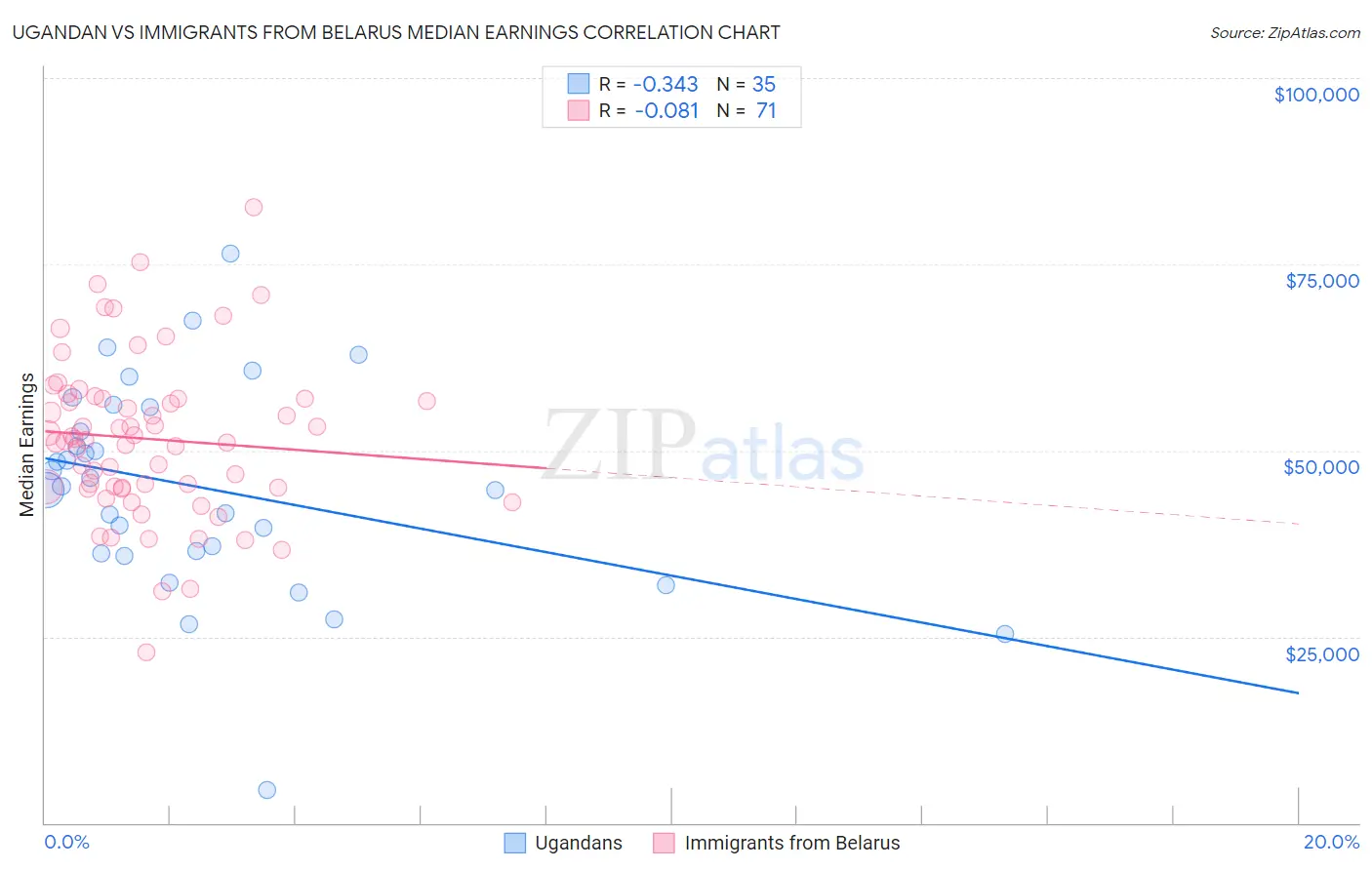 Ugandan vs Immigrants from Belarus Median Earnings
