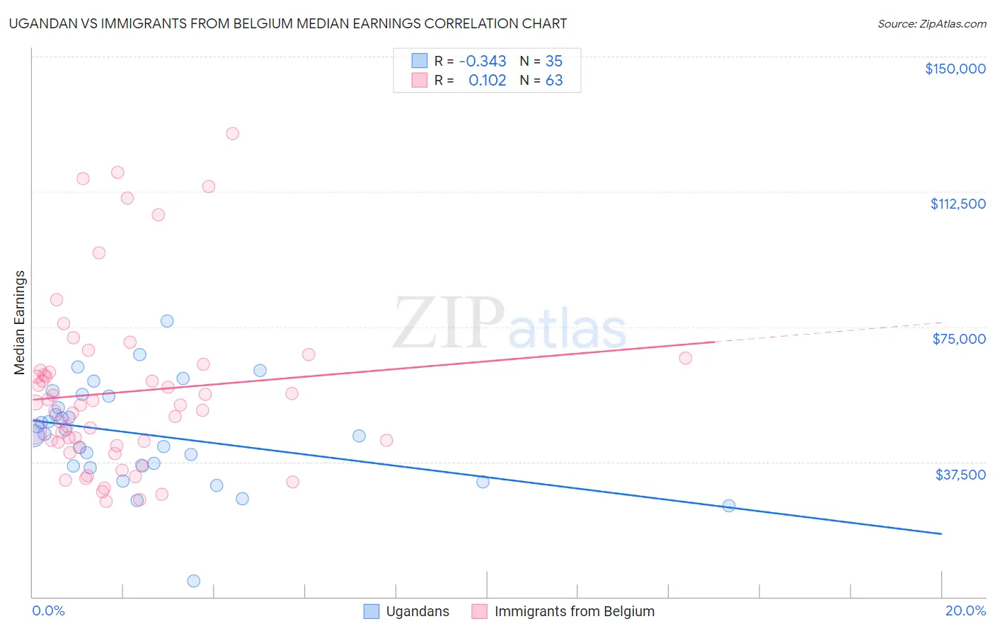 Ugandan vs Immigrants from Belgium Median Earnings