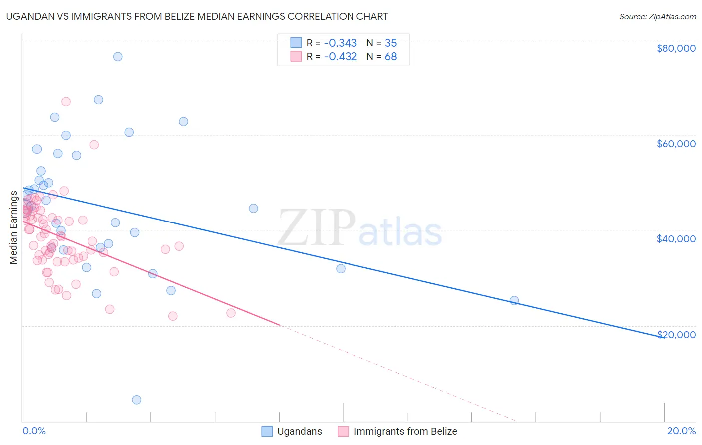 Ugandan vs Immigrants from Belize Median Earnings
