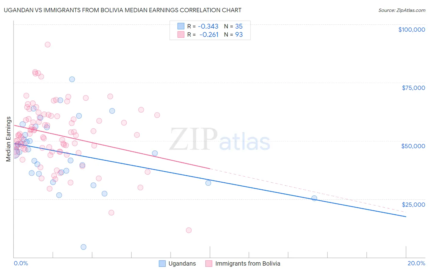Ugandan vs Immigrants from Bolivia Median Earnings