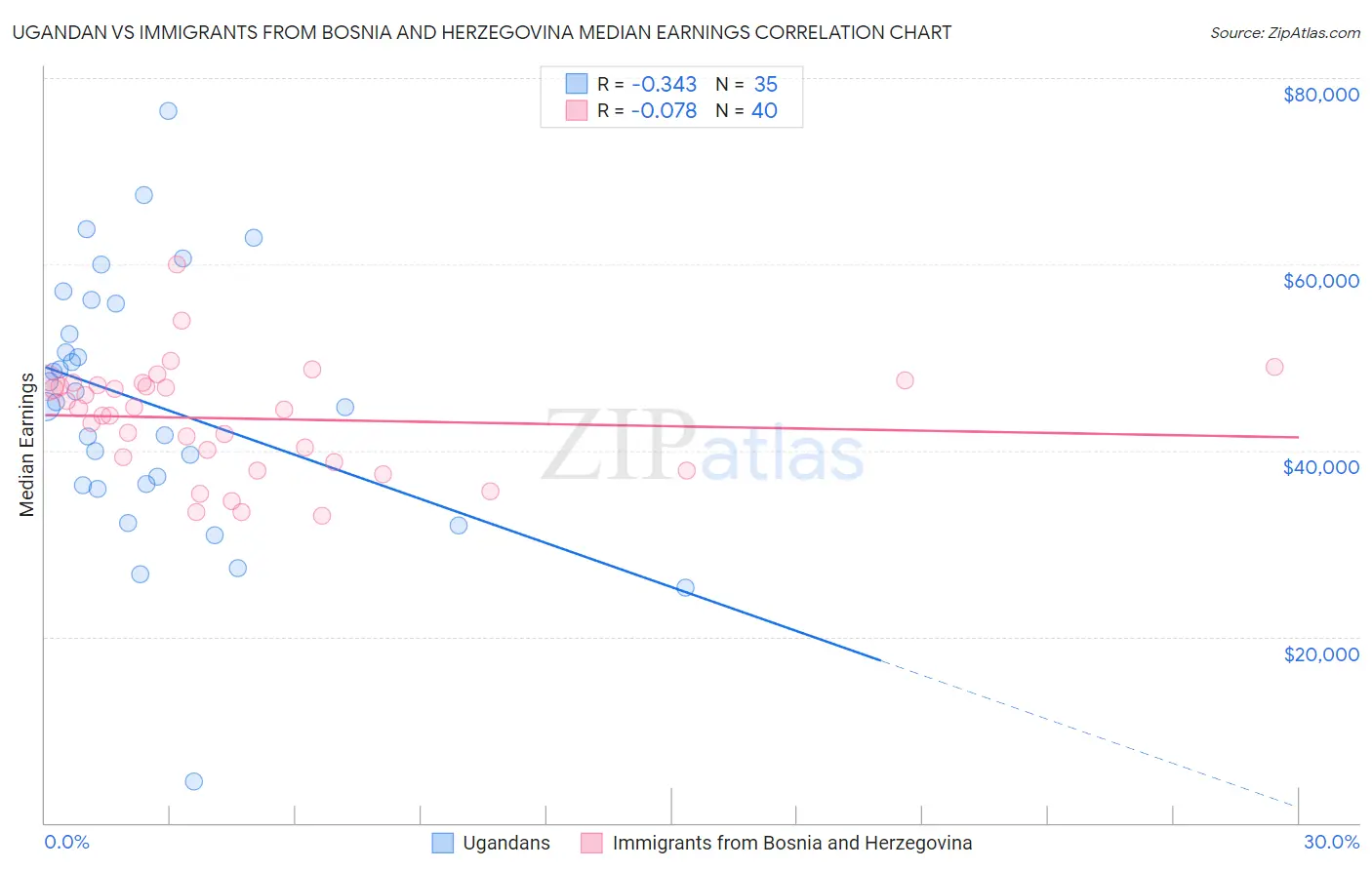 Ugandan vs Immigrants from Bosnia and Herzegovina Median Earnings