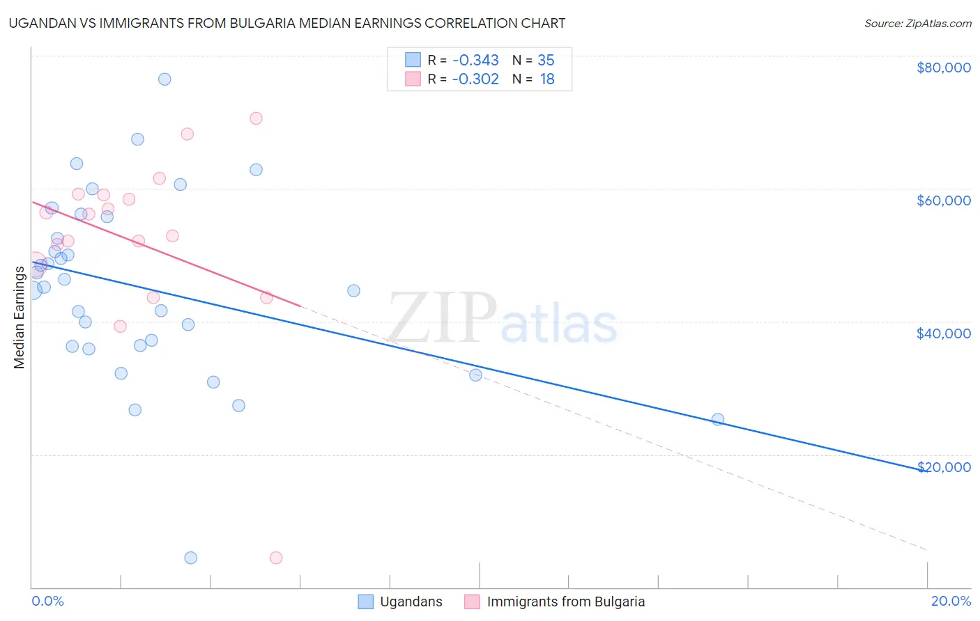 Ugandan vs Immigrants from Bulgaria Median Earnings