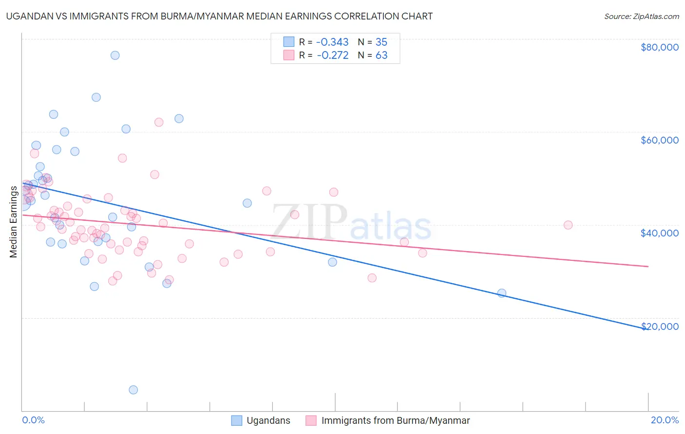 Ugandan vs Immigrants from Burma/Myanmar Median Earnings
