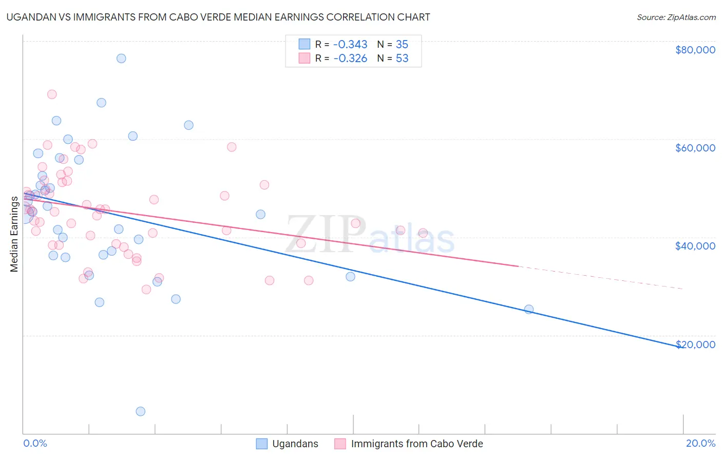 Ugandan vs Immigrants from Cabo Verde Median Earnings