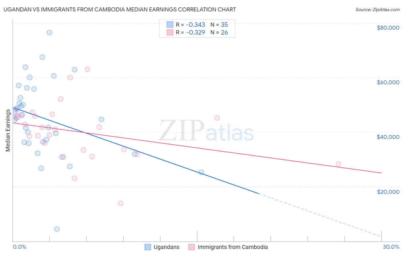 Ugandan vs Immigrants from Cambodia Median Earnings