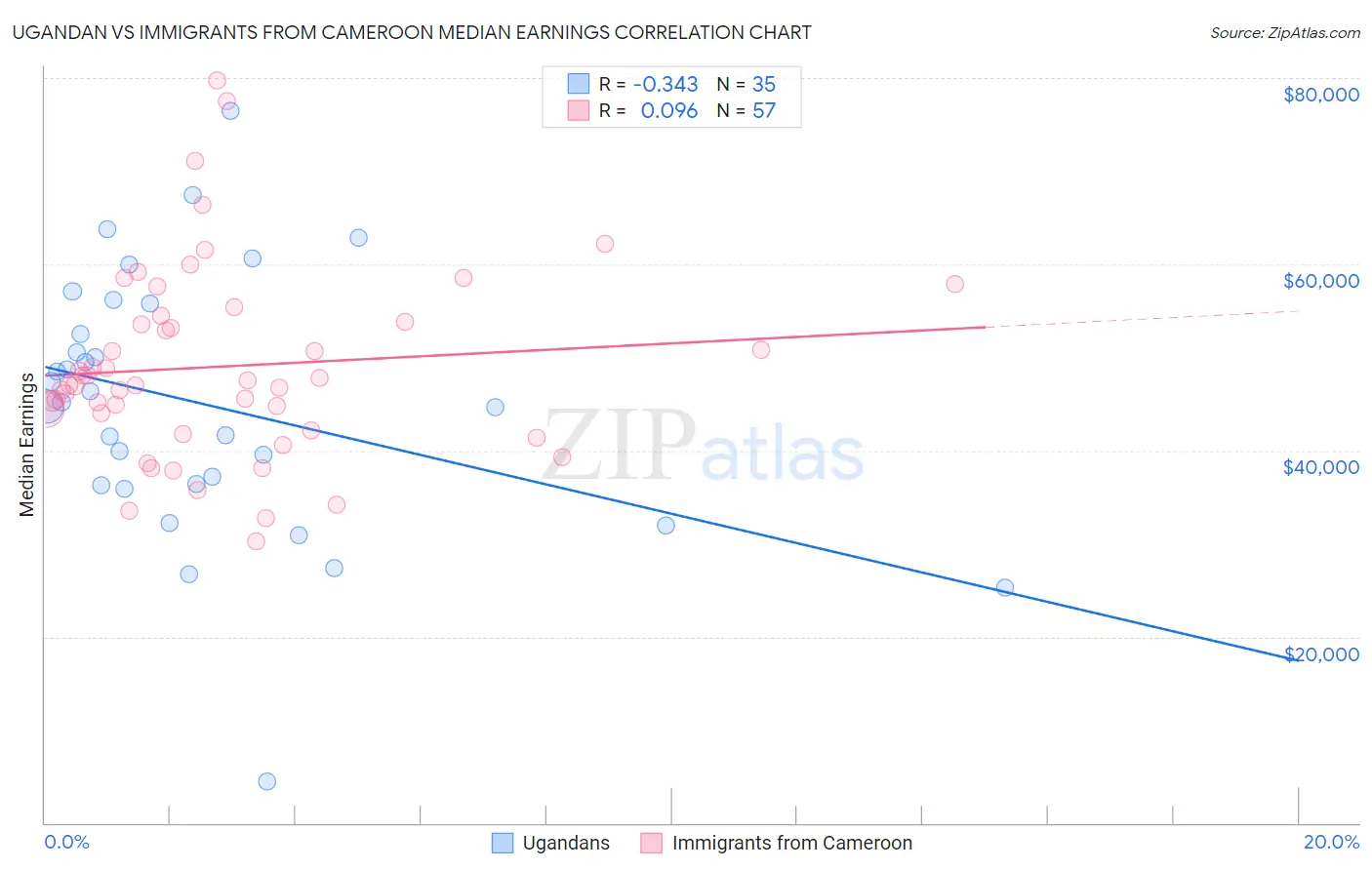 Ugandan vs Immigrants from Cameroon Median Earnings