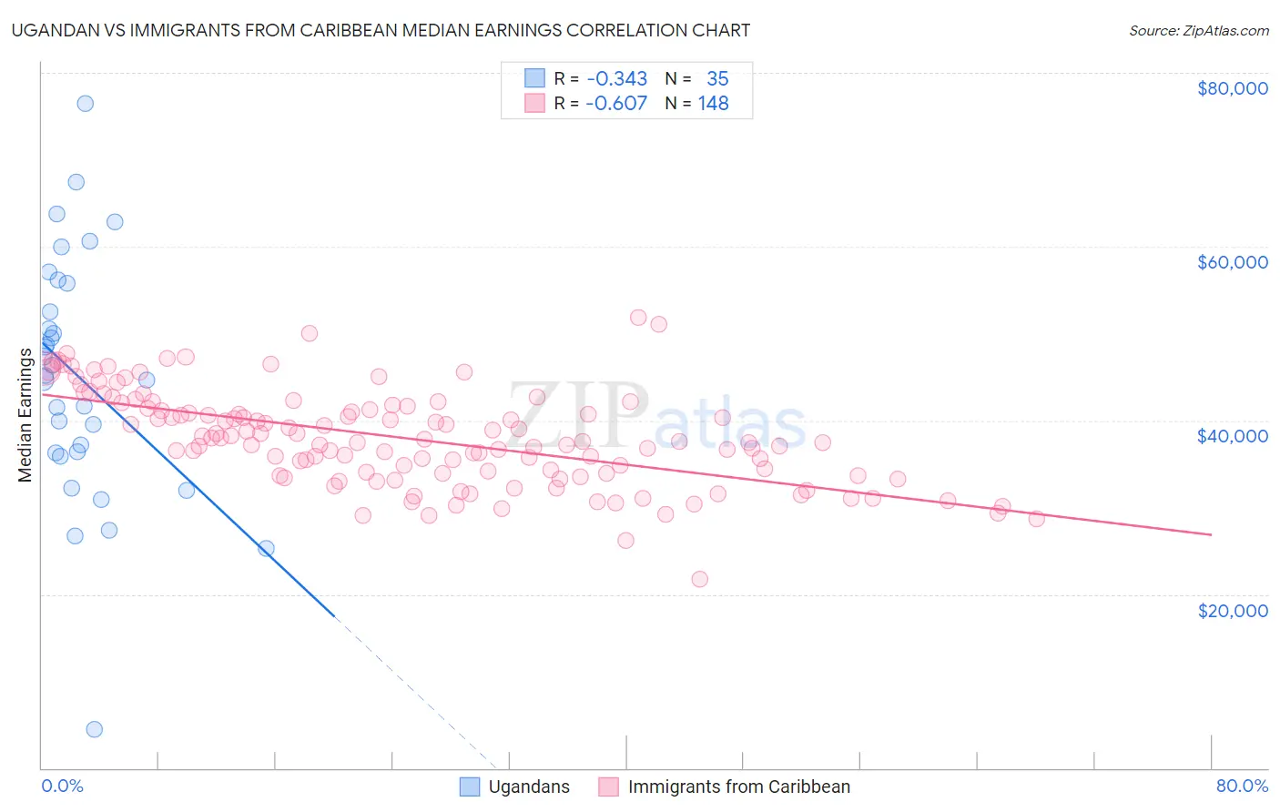 Ugandan vs Immigrants from Caribbean Median Earnings