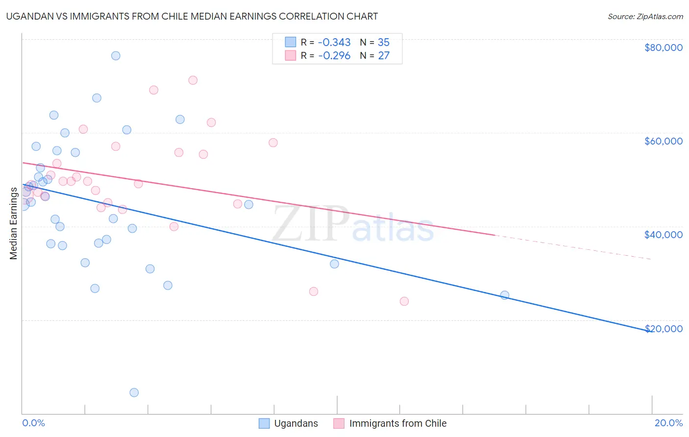 Ugandan vs Immigrants from Chile Median Earnings