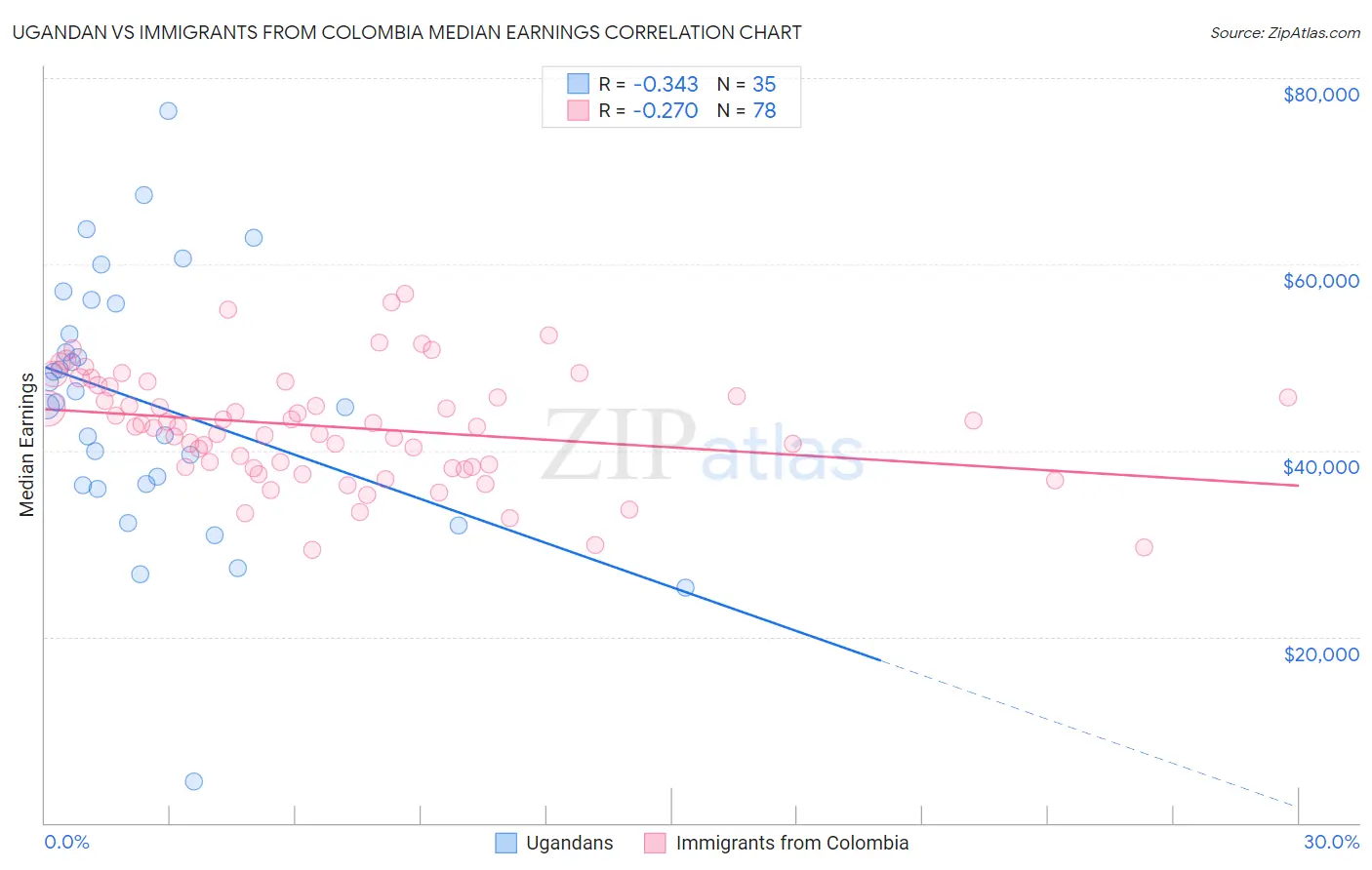 Ugandan vs Immigrants from Colombia Median Earnings