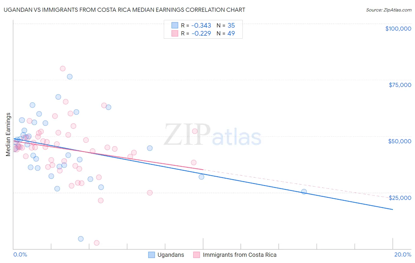 Ugandan vs Immigrants from Costa Rica Median Earnings