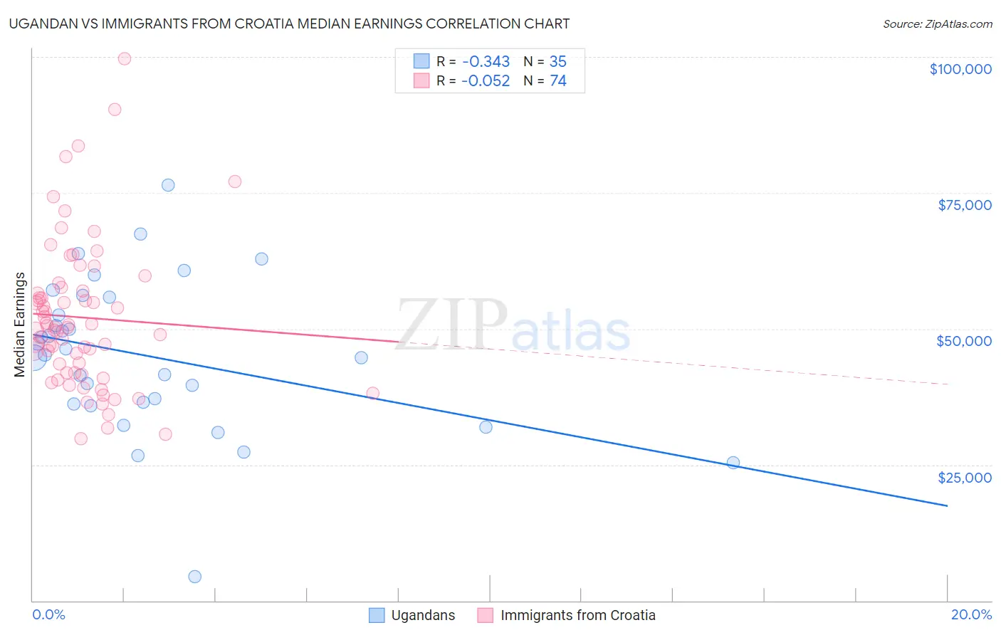 Ugandan vs Immigrants from Croatia Median Earnings