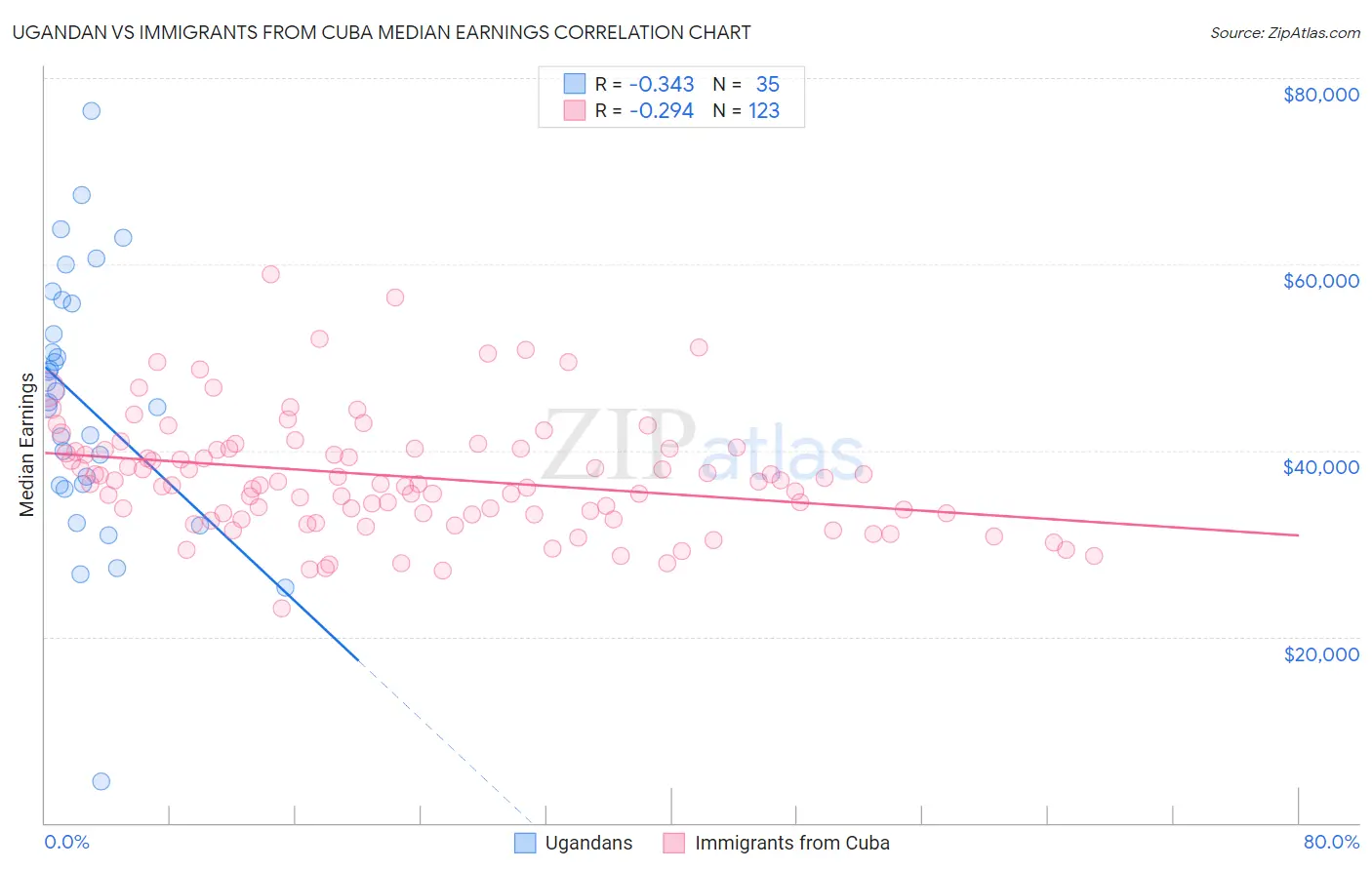 Ugandan vs Immigrants from Cuba Median Earnings