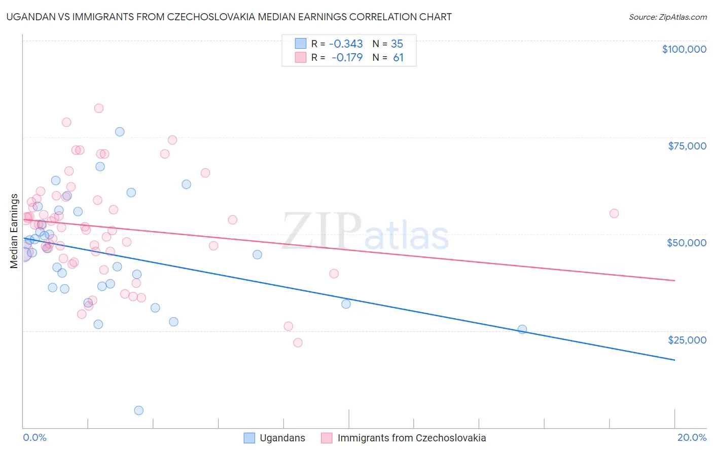 Ugandan vs Immigrants from Czechoslovakia Median Earnings