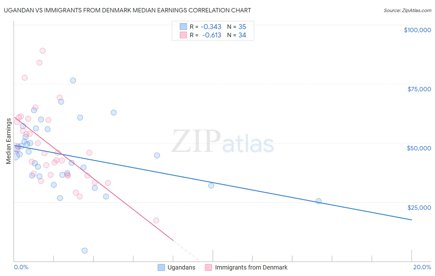 Ugandan vs Immigrants from Denmark Median Earnings