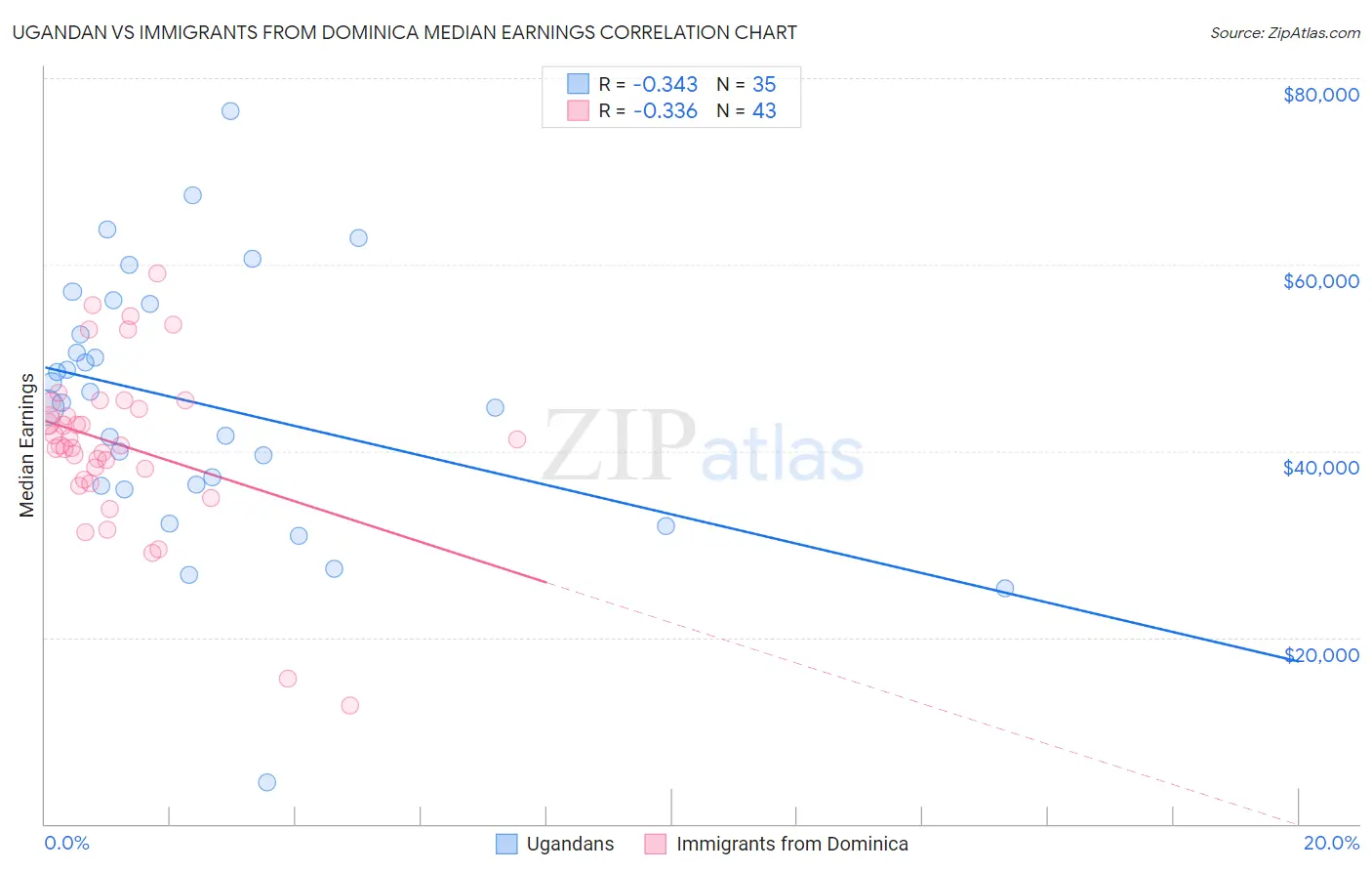 Ugandan vs Immigrants from Dominica Median Earnings