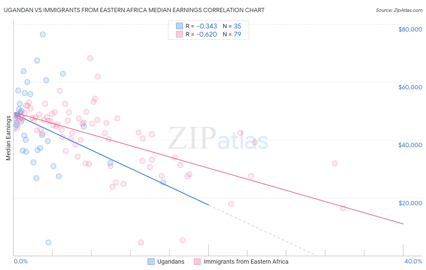 Ugandan vs Immigrants from Eastern Africa Median Earnings