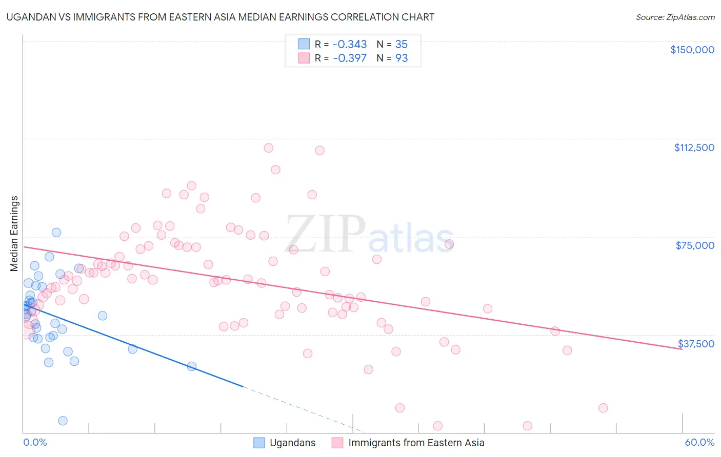 Ugandan vs Immigrants from Eastern Asia Median Earnings