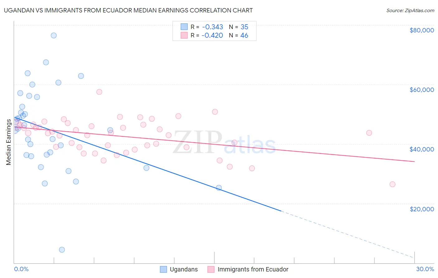 Ugandan vs Immigrants from Ecuador Median Earnings