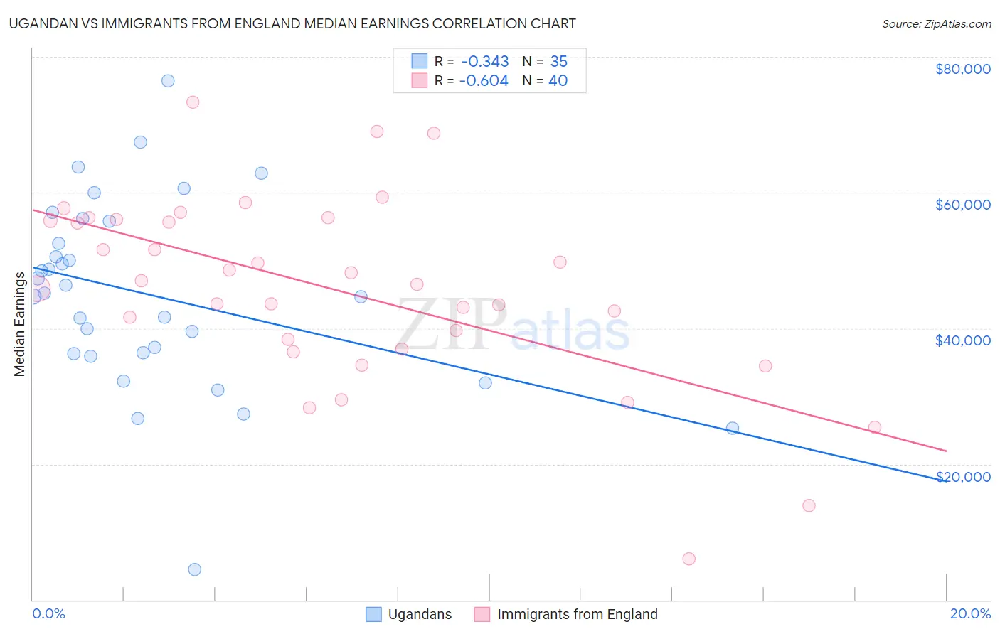Ugandan vs Immigrants from England Median Earnings
