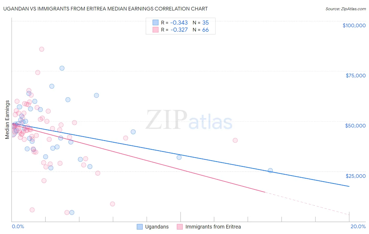Ugandan vs Immigrants from Eritrea Median Earnings