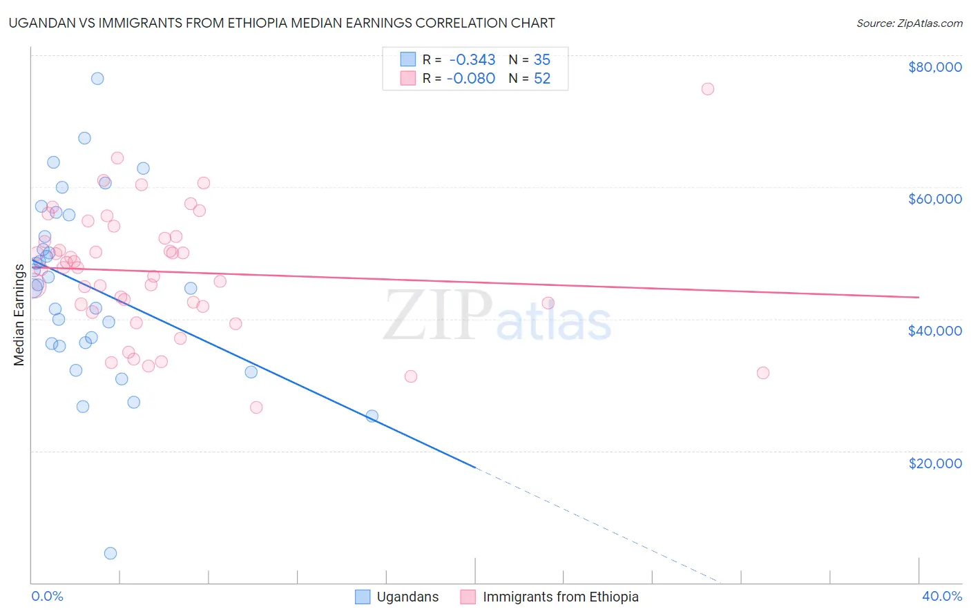 Ugandan vs Immigrants from Ethiopia Median Earnings