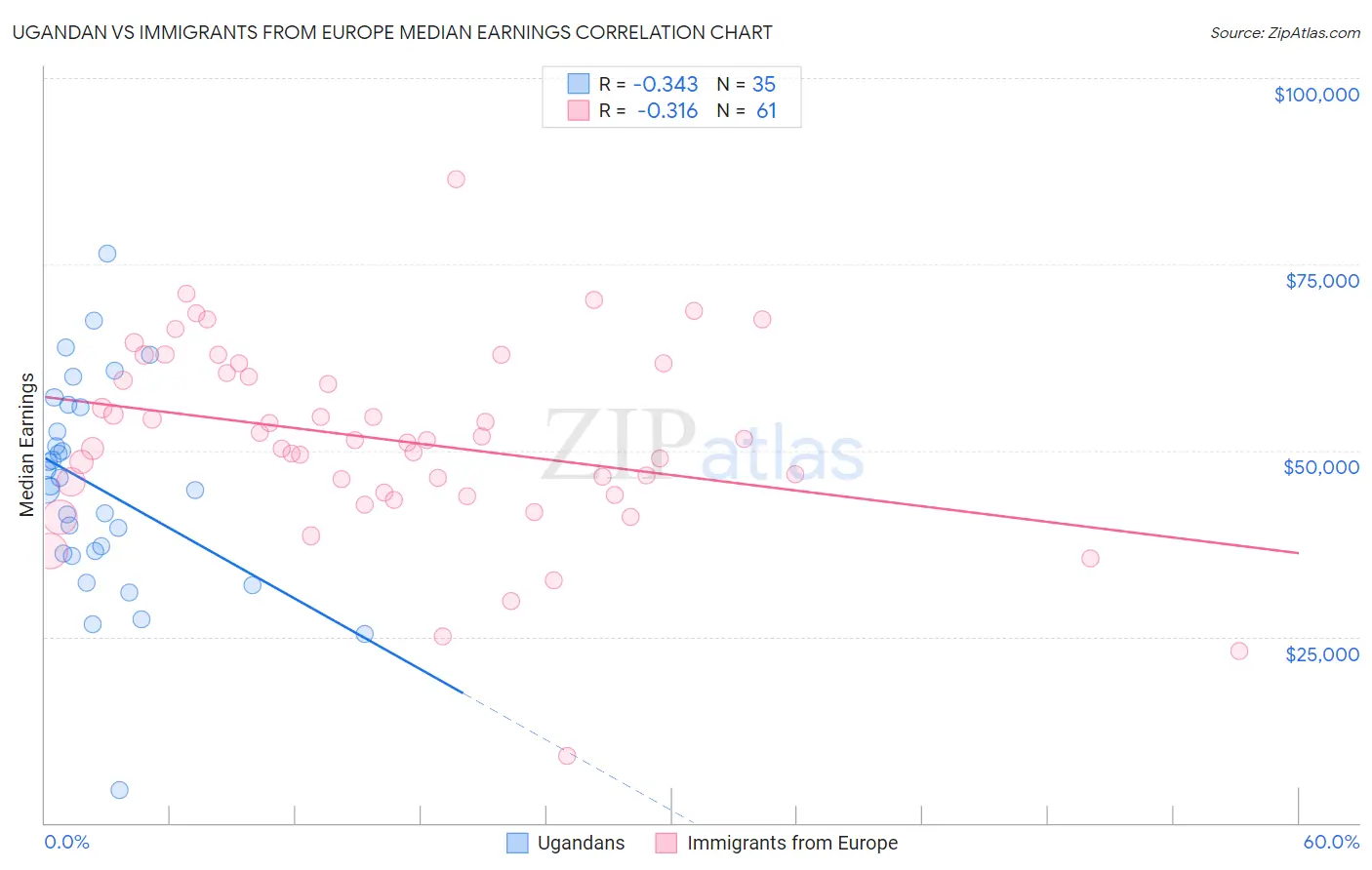 Ugandan vs Immigrants from Europe Median Earnings