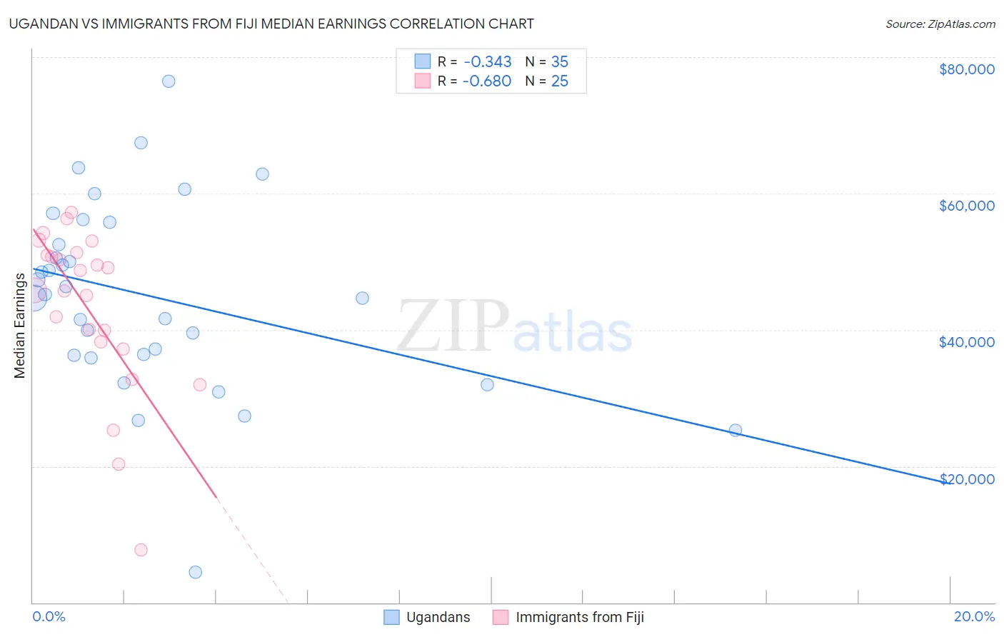 Ugandan vs Immigrants from Fiji Median Earnings