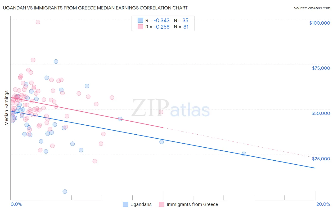 Ugandan vs Immigrants from Greece Median Earnings